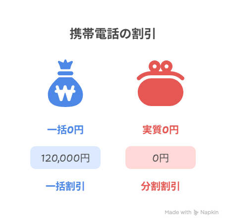 割引について理解する