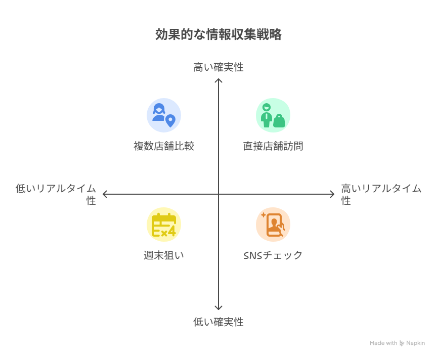 情報収集する