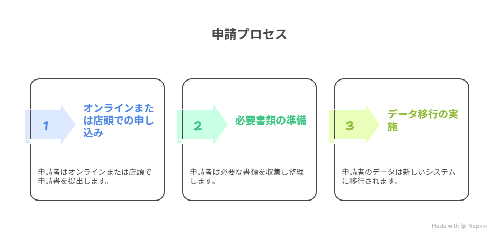 申込み・申請